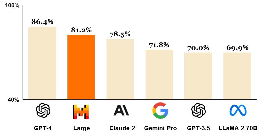 Gráfico comparativo de LLM(modelo de linguagen grande)