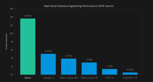 O gráfico mostra o desempenho de diferentes sistemas de engenharia de software no mundo real, medido pelo SWE-bench