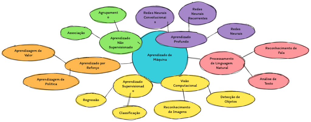 Diagrama machine learning