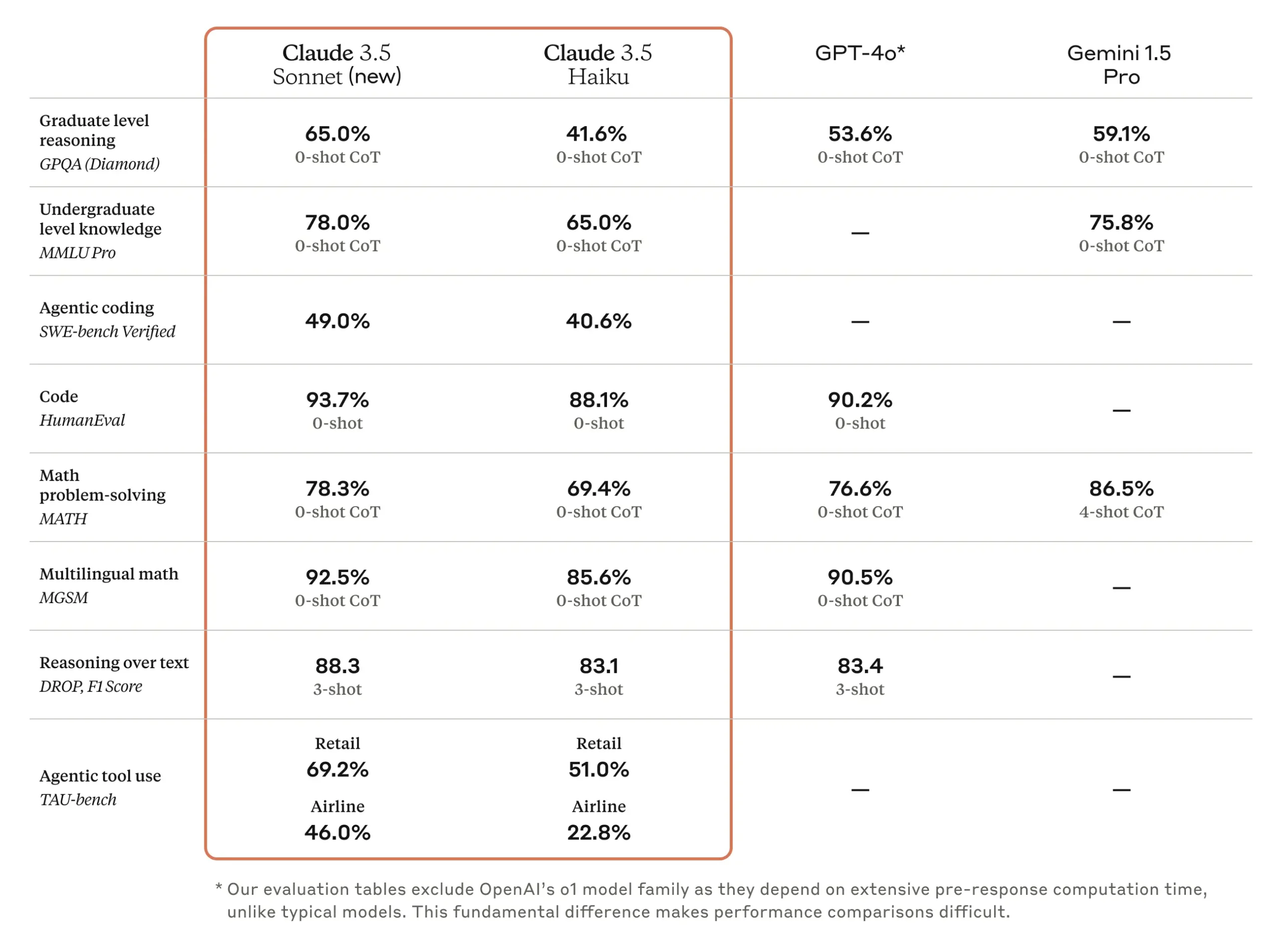 claude 3.5 haiku benchmarks